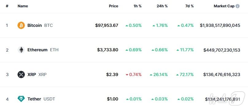 본문 이미지 - 이 시각 현재 주요 암호화폐 시황 - 코인마켓캡 갈무리