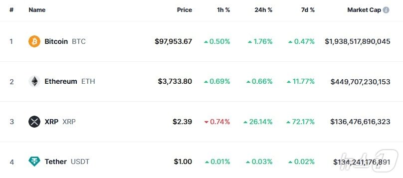 이 시각 현재 주요 암호화폐 시황 - 코인마켓캡 갈무리