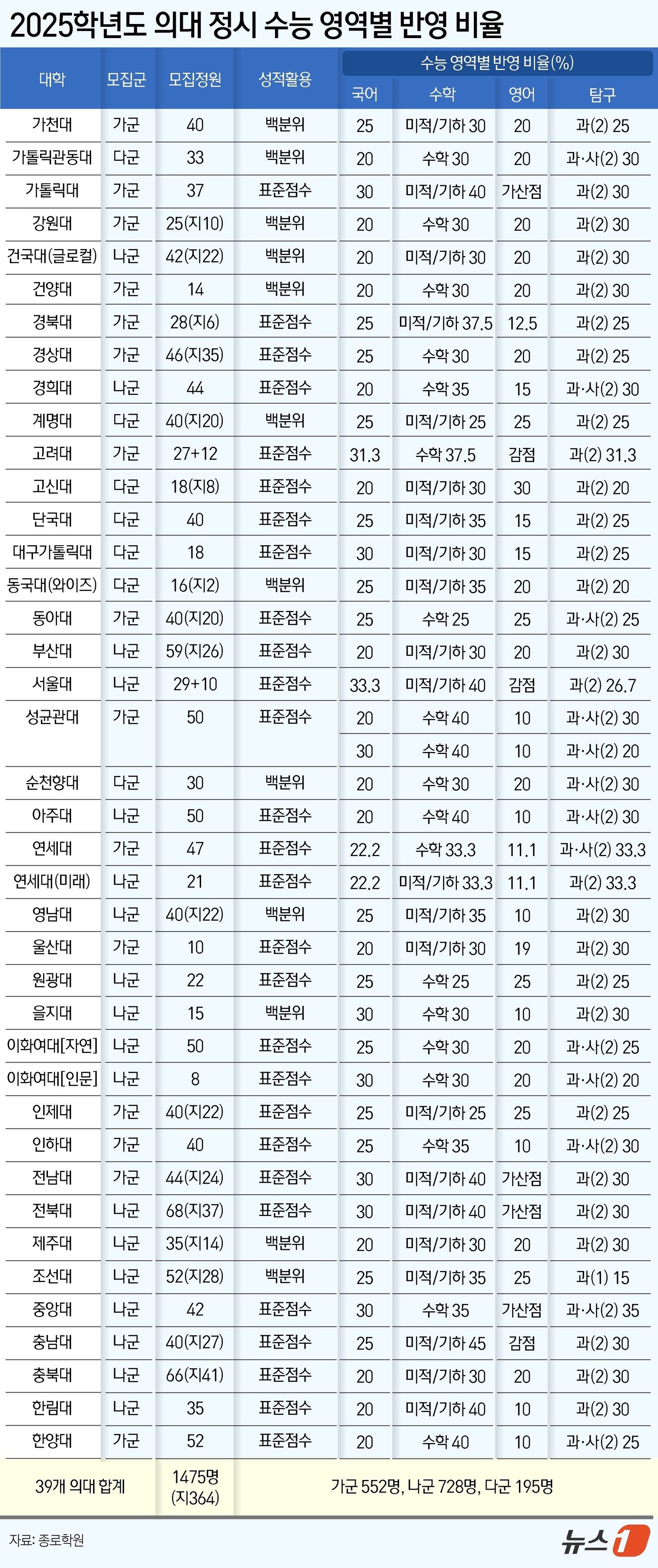 본문 이미지 - ⓒ News1 윤주희 디자이너