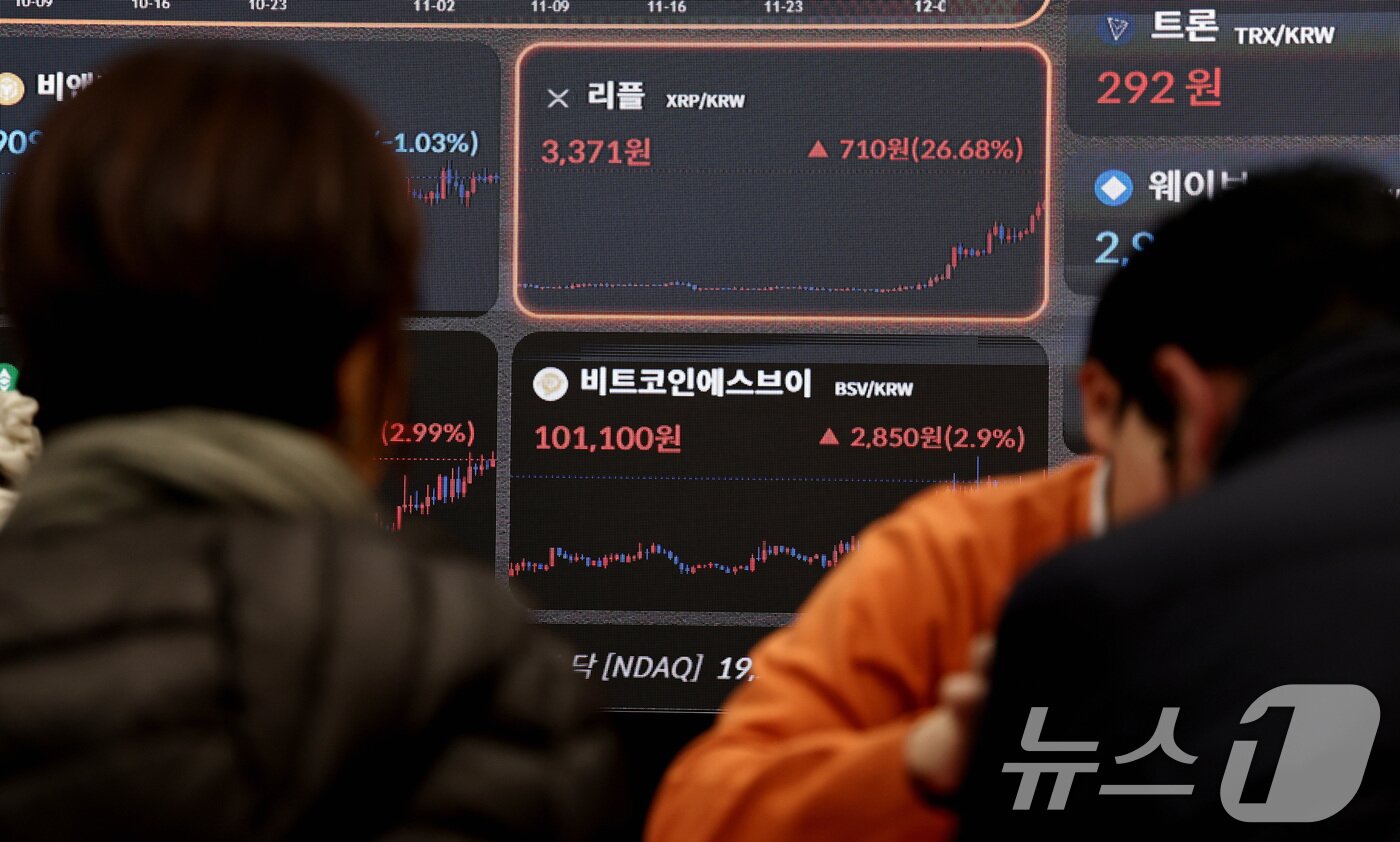 본문 이미지 - 2일 오후 서울 강남구 빗썸라운지에 설치된 가상자산&#40;암호화폐&#41; 현황 전광판에 리플이 급등세를 보이고 있다. 뉴욕 금융서비스국&#40;NYDFS&#41;이 리플의 발행사인 리플랩에 새로운 스테이블코인 ‘RLUSD’를 승인할 거라는 폭스비즈니스 보도가 나오면서 급등한 리플은 이날 시가총액 1358억 달러&#40;약 190조 2400억원&#41;를 기록하며 비트코인과 이더리움에 이어 시가총액 3위를 기록했다. 2024.12.2/뉴스1 ⓒ News1 구윤성 기자