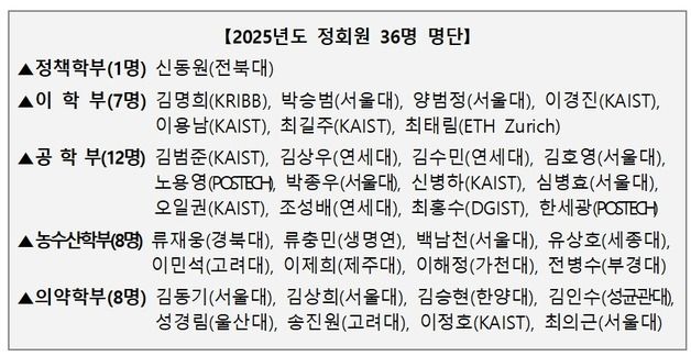 한국과학기술한림원, 2025년도 정회원 36명 신규 선출