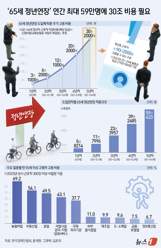 (서울=뉴스1) 김초희 디자이너 = 한국경제인협회는 2일에 따르면 정년을 현행 60세에서 65세로 연장할 경우 추가 고용 비용이 연간 약 30조 2000억 원으로 전망했다. 30조 …