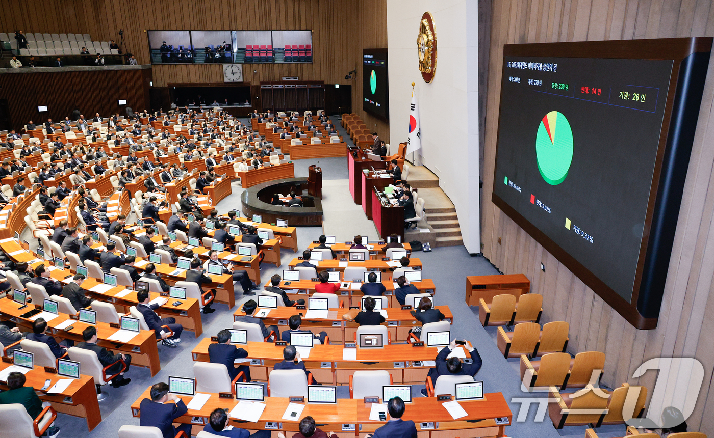 (서울=뉴스1) 안은나 기자 = 2일 오후 서울 여의도 국회에서 열린 제418회국회(정기회) 제14차 본회의에서 2023회계연도 예비비지출 승인의 건이 재적 300인, 재석 279 …