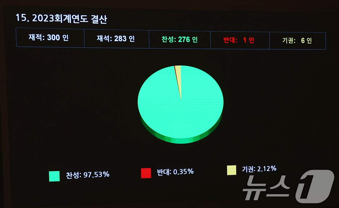 (서울=뉴스1) 김민지 기자 = 2일 오후 서울 여의도 국회에서 열린 제418회국회(정기회) 제14차 본회의에서 2023회계연도 결산이 재적 300인, 재석 283인, 찬성 276 …