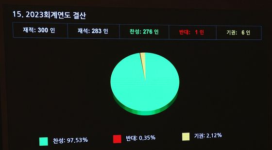 '2024회계연도 결산' 국회 본회의 통과