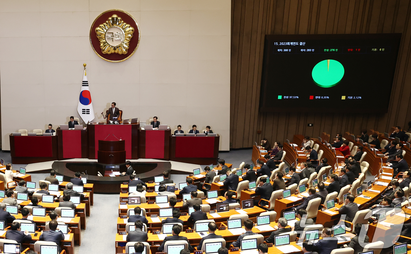 (서울=뉴스1) 김민지 기자 = 2일 오후 서울 여의도 국회에서 열린 제418회국회(정기회) 제14차 본회의에서 2023회계연도 결산이 재적 300인, 재석 283인, 찬성 276 …