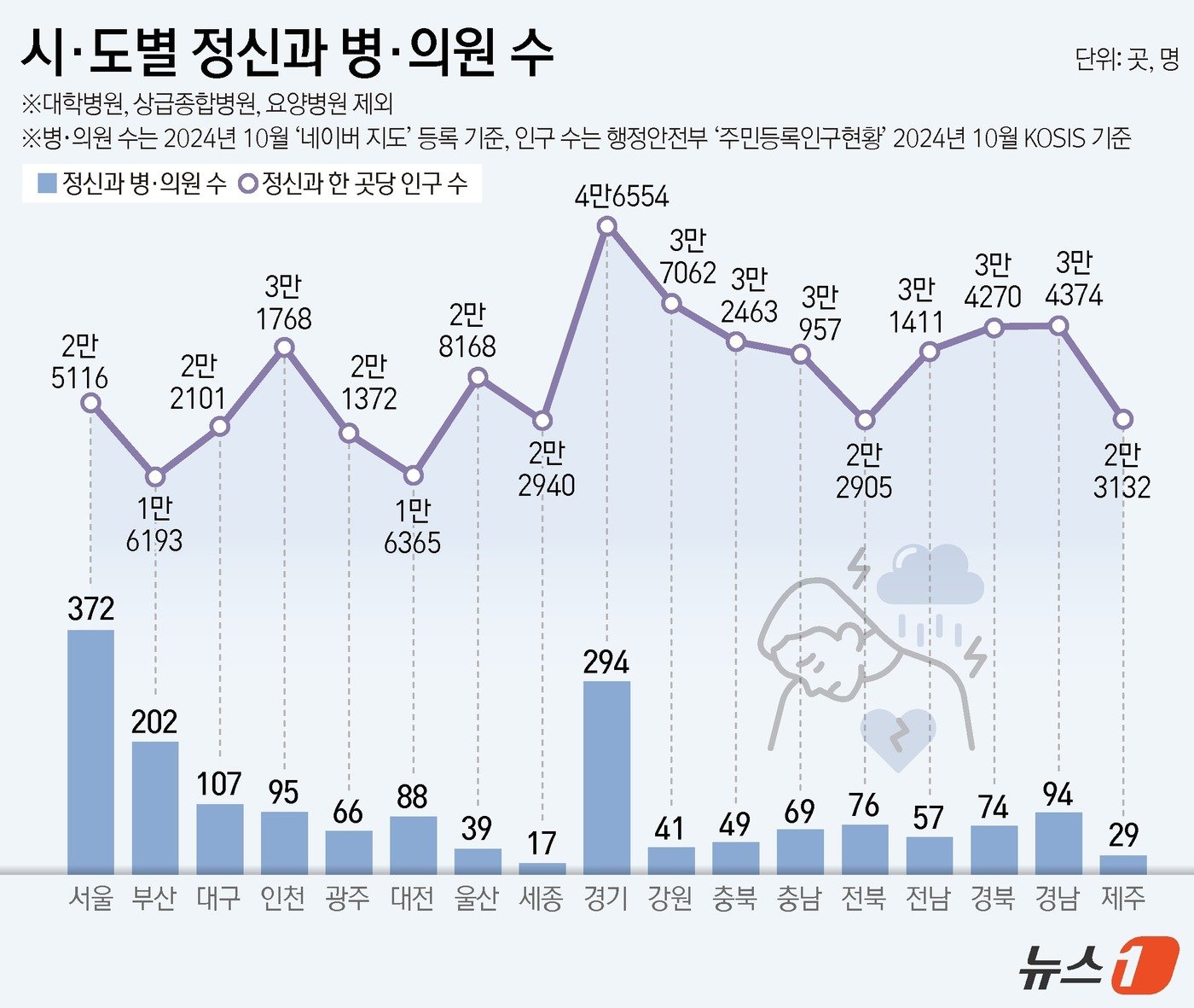 뉴스1 자체 조사 결과ⓒ News1 김지영 디자이너