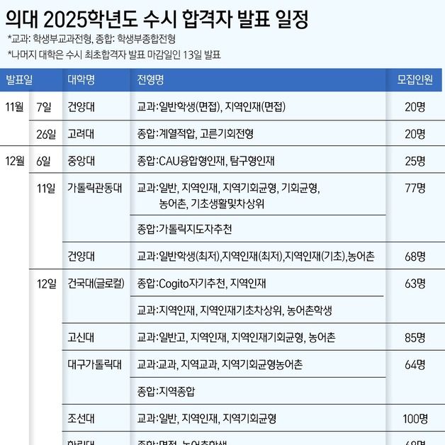 12일쯤 의대 수시 합격자만 590명…올해 증원 취소 불가능