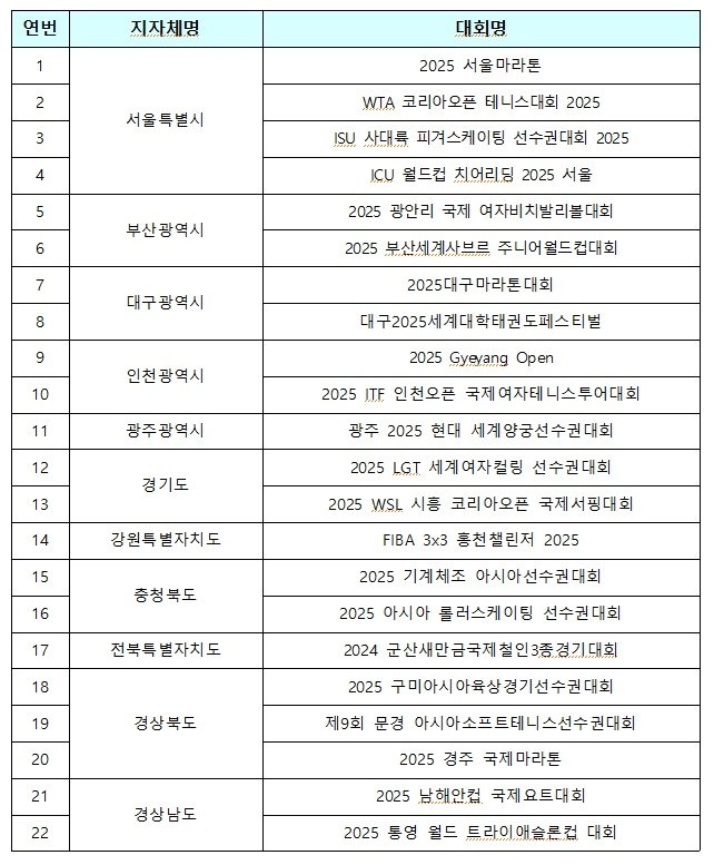 문화체육관광부가 2025년 국내서 열리는 22개 국제스포츠대회를 지원한다. &#40;문화체육관광부 제공&#41;