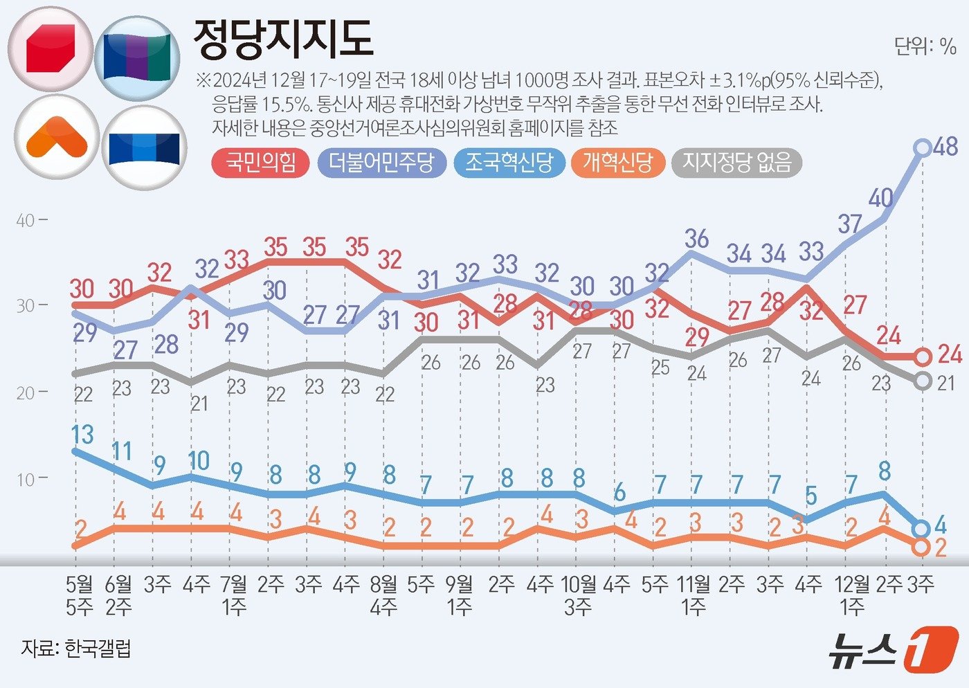 본문 이미지 - 한국갤럽이 지난 17~19일 전국 만 18세 이상 남녀 1000명을 대상으로 진행한 정당 지지도 조사 결과, 국민의힘이 24%, 민주당은 48%로 집계됐다. ⓒ News1 윤주희 디자이너