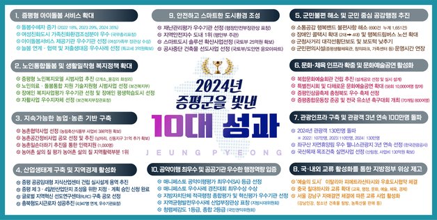 본문 이미지 - 2024년 증평군을 빛낸 10대 성과.(증평군 제공)/뉴스1