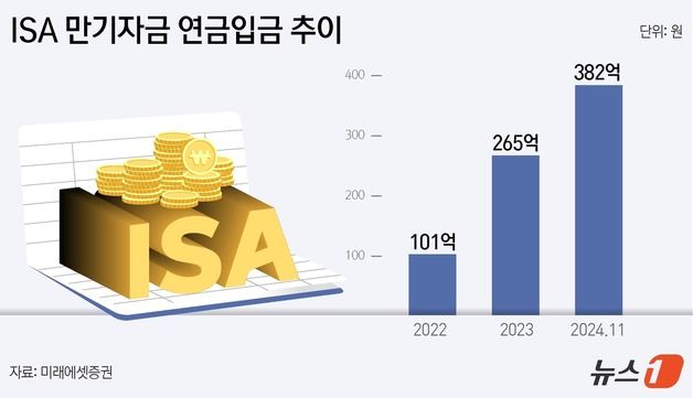 미래에셋증권 "ISA 만기 자금 70%, 연금으로 환승…세제 혜택 효과"