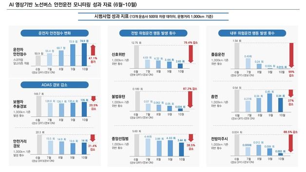 TS, AI 기술 적용했더니…노선버스 운전자 사고율 71.2% 줄었다