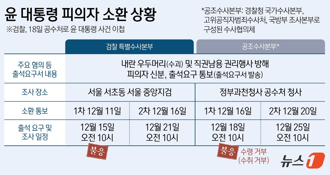 (서울=뉴스1) 양혜림 디자이너 = '12·3 비상계엄 사태'를 수사하는 공조수사본부(공조본)가 내란 등 혐의를 받는 윤석열 대통령에서 오는 25일 고위공직자범죄수사처(공수처)에 …