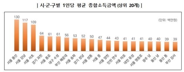 대구 수성구 1인당 종합소득 6100만원…229개 시·군·구 중 5위