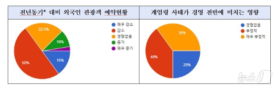 올해 1분기 대비 2025년 1분기 예약현황&#40;부산관광공사 제공&#41;