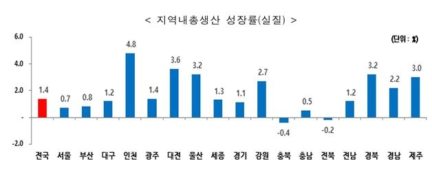 충북 지난해 지역내총생산 88.2조원…전북과 함께 마이너스 성장