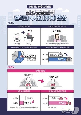 민간공공협력 결핵관리사업 현황 2024.12.23/뉴스1 ⓒ News1