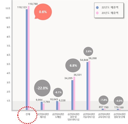 본문 이미지 - 2022년~2023년 공간정보산업 매출액 변화(단위:억 원)/국토교통부 제공
