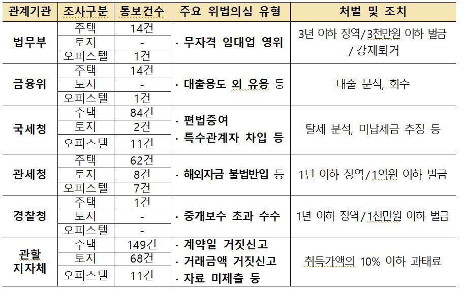 외국인 부동산 기획조사&#40;주택, 토지, 오피스텔&#41; 결과.&#40;국토교통부 제공&#41;