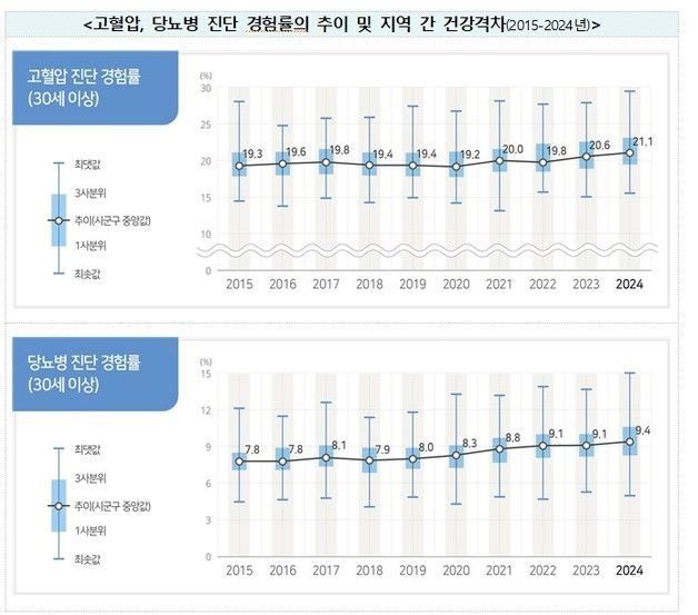 전자담배 흡연·음주·비만 다 늘었다…우울감, 스트레스 인지율은 '개선'