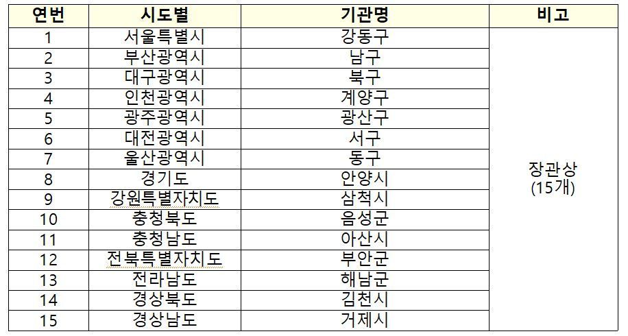 기초지자체 평가결과.&#40;국토교통부 제공&#41;