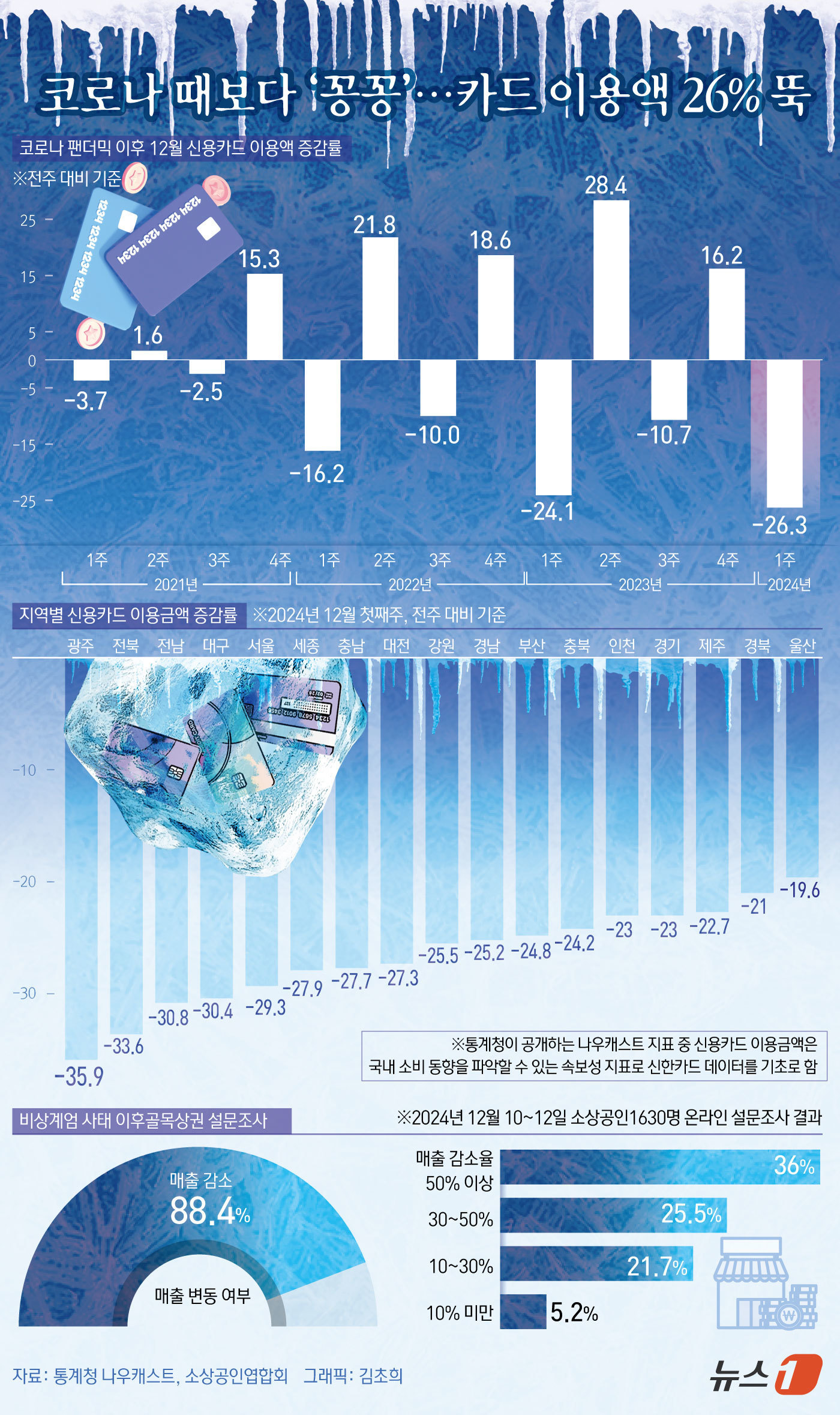 (서울=뉴스1) 김초희 디자이너 = 22일 통계청이 공개하는 속보성 데이터인 나우캐스트 지표를 보면, 이달 6일 기준 전국 신용카드 이용금액은 전주 대비 26.3% 감소하면서 추석 …