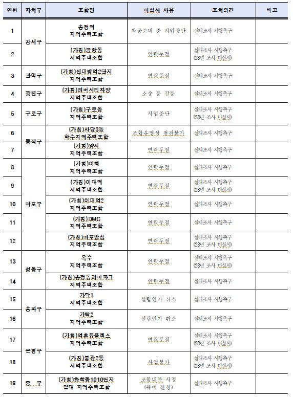 24년 실태조사 미실시&#40;불가&#41; 사업지 현황&#40;19곳&#41;/서울시 제공