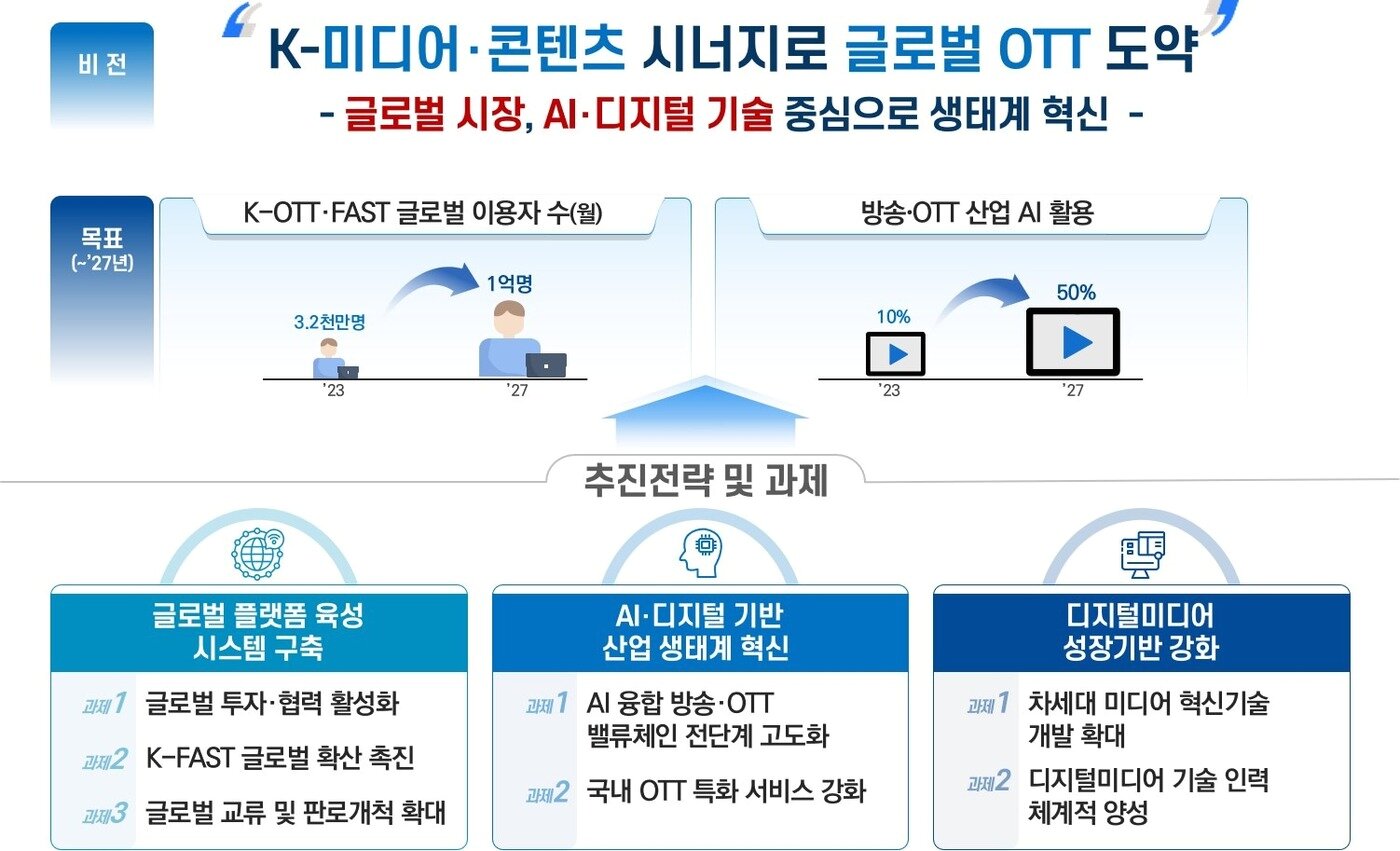 본문 이미지 - OTT 전략 비전 및 추진 전략&#40;과학기술정보통신부 제공&#41;
