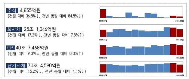 11월 주식·회사채 25.6조원 발행…"IPO 축소·계절적 요인 탓 감소"