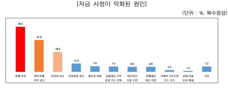 본문 이미지 - 중소기업들이 꼽은 자금 사정 악화 원인.(중소기업중앙회 제공)