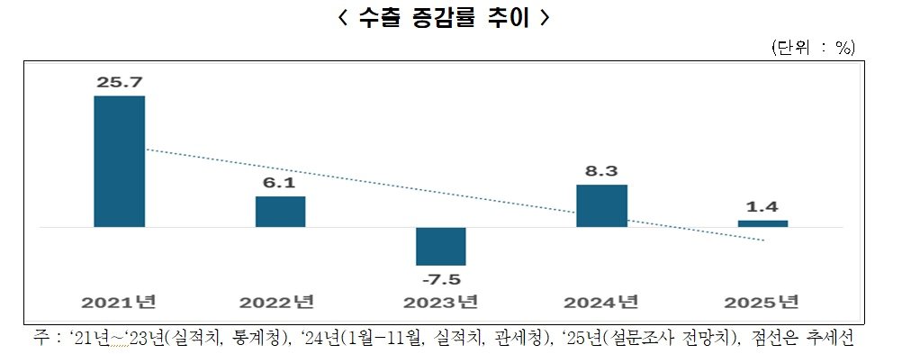 한국경제인협회 &#39;2025년 수출 전망 조사&#39;