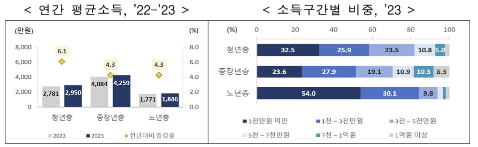 &#40;통계청 제공&#41;