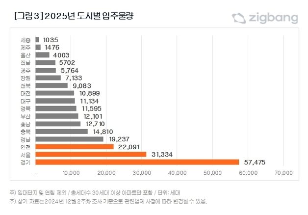 대구 내년 아파트 입주 물량, 올해 절반이상 준다