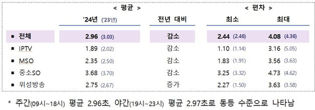 VOD 광고 시간·횟수 모두 감소…유료방송 품질 전반적 개선