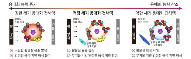 KAIST·LG엔솔, 도심 항공 모빌리티 사용 리튬황전지 개발