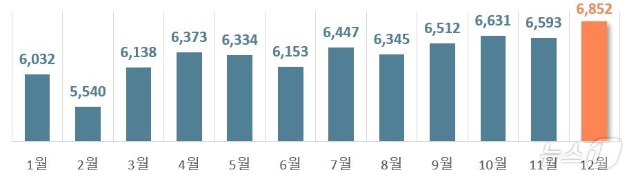 2019~2023년 월별 음주운전 교통사고건수.&#40;한국도로교통공단 제공&#41;/뉴스1