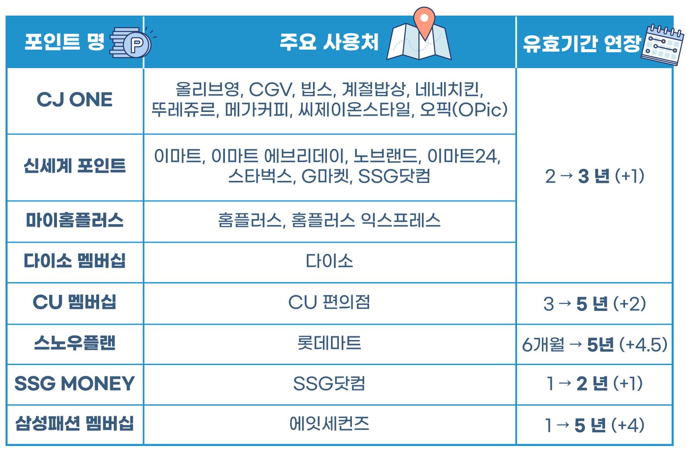 적립식 포인트 유효기간 연장 현황.&#40;공정거래위원회 제공&#41;