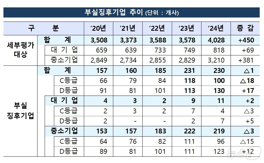 본문 이미지 - 부실징후기업 추이/사진제공=금감원