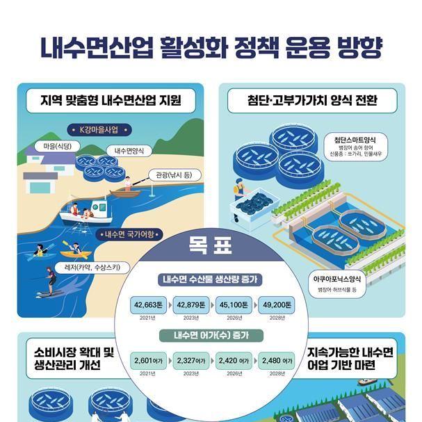 2028년 생산량 4.9만톤 달성…해수부, '내수면산업 활성화 정책 방향' 수립