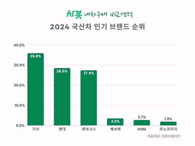 차봇모빌리티, 신차 구매 32만건 분석…"제네시스·BMW5 인기"