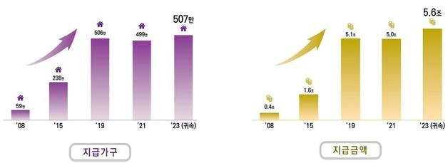 올해 근로·자녀장려금 역대 최대 지급…507만가구, 5.6조 받아