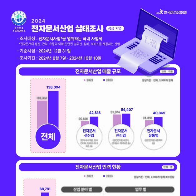 국내 전자문서산업 지난해 총 매출 13.8조…전년대비 30% 약진