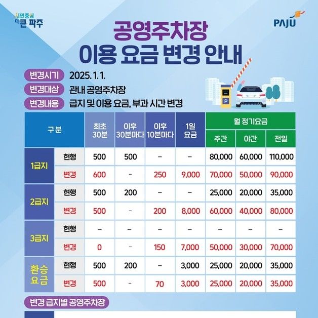 파주시 공영주차장, 16년만에 요금 인상…내년 1월부터 적용