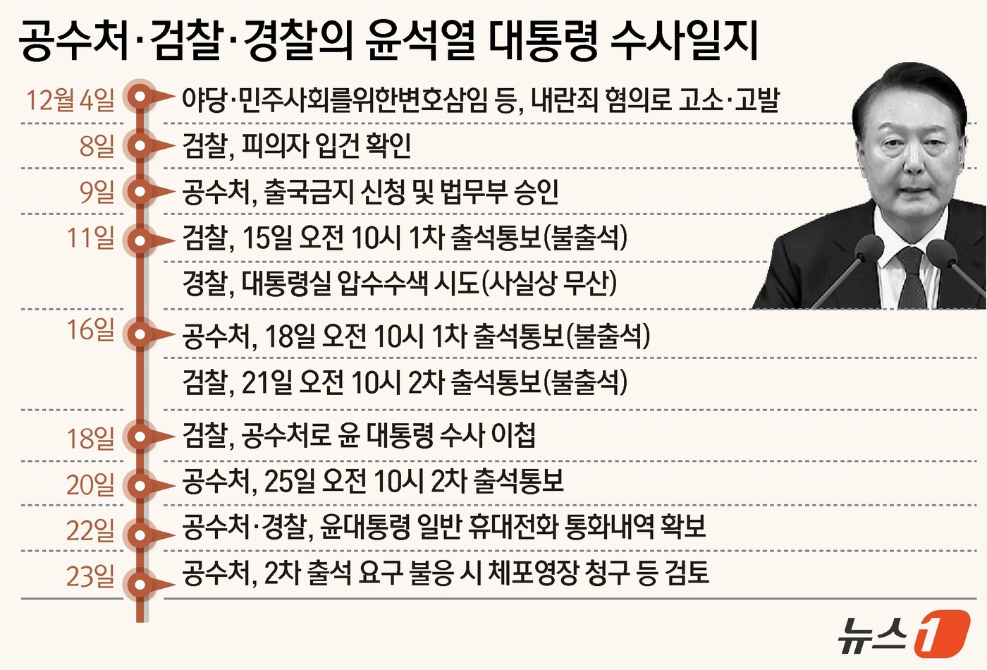 (서울=뉴스1) 윤주희 디자이너 = 23일 고위공직자범죄수사처(공수처)가 변호사 선임계도 제출하지않은채 오는 25일 2차 소환통보에도 불응할 경우 윤석열 대통령에 대해 체포영장을 …