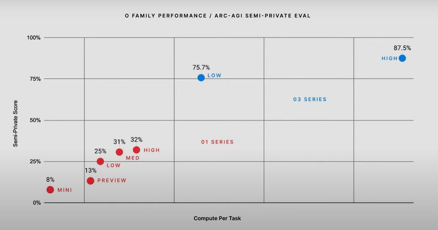 본문 이미지 -  ARC AGI 테스트 결과 (오픈AI 유튜브 화면 갈무리)