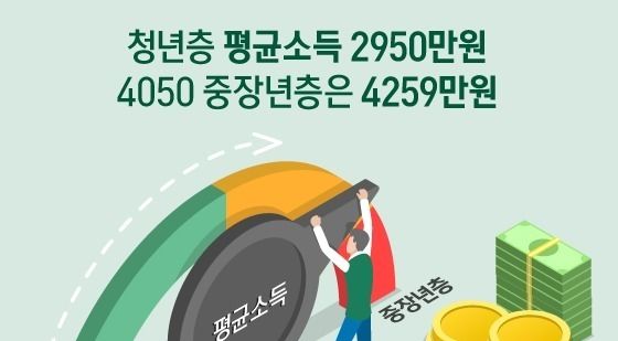 [오늘의 그래픽] 청년층 평균소득 2950만원…4050 중장년층은 4259만원