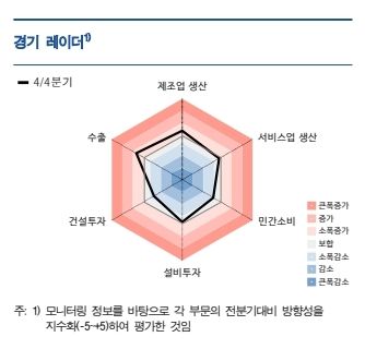 대구·경북 경기 2분기 연속 개선…생산 소폭 증가·서비스업 보합