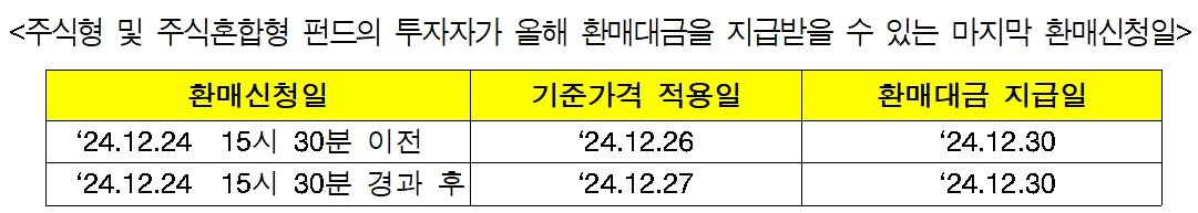 본문 이미지 - 주식형 및 주식혼합형 펀드의 투자자가 올해 환매대금을 지급받을 수 있는 마지막 환매신청일.(금융투자협회 제공)