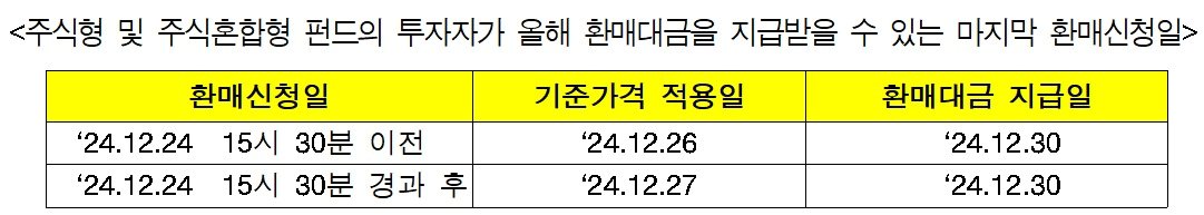 주식형 및 주식혼합형 펀드의 투자자가 올해 환매대금을 지급받을 수 있는 마지막 환매신청일.&#40;금융투자협회 제공&#41;